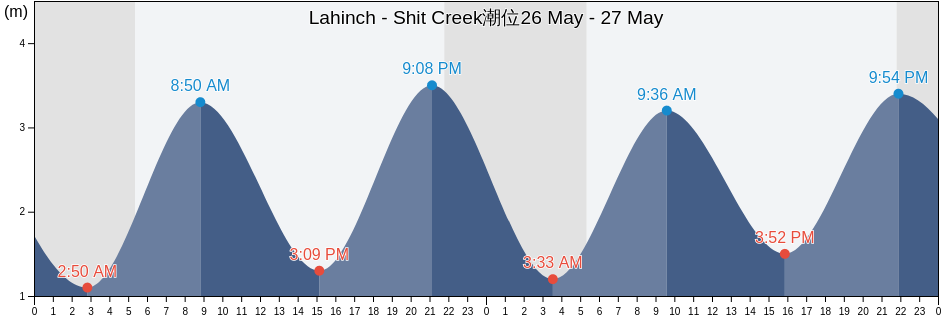 Lahinch - Shit Creek, Clare, Munster, Ireland潮位