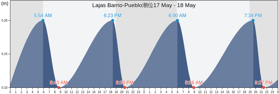 Lajas Barrio-Pueblo, Lajas, Puerto Rico潮位