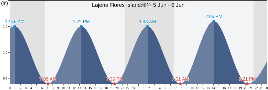 Lajens Flores Island, Lajes Das Flores, Azores, Portugal潮位