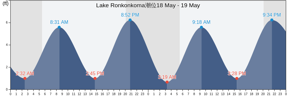 Lake Ronkonkoma, Suffolk County, New York, United States潮位