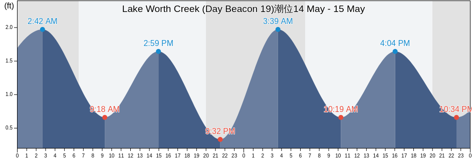 Lake Worth Creek (Day Beacon 19), Palm Beach County, Florida, United States潮位