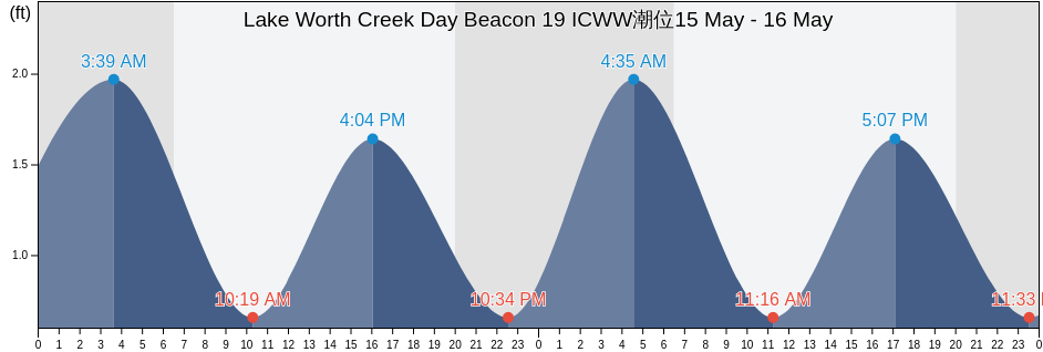 Lake Worth Creek Day Beacon 19 ICWW, Palm Beach County, Florida, United States潮位