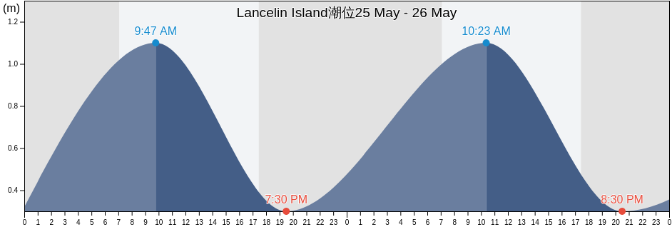 Lancelin Island, Western Australia, Australia潮位