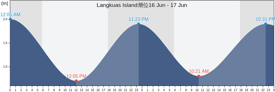 Langkuas Island, Kabupaten Belitung, Bangka–Belitung Islands, Indonesia潮位