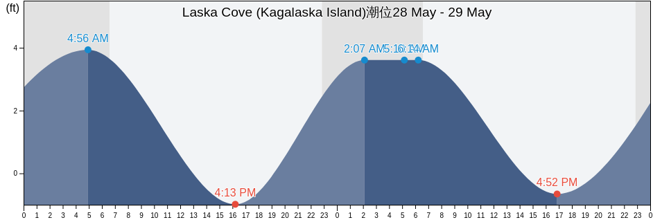 Laska Cove (Kagalaska Island), Aleutians West Census Area, Alaska, United States潮位