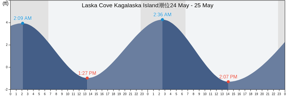 Laska Cove Kagalaska Island, Aleutians West Census Area, Alaska, United States潮位