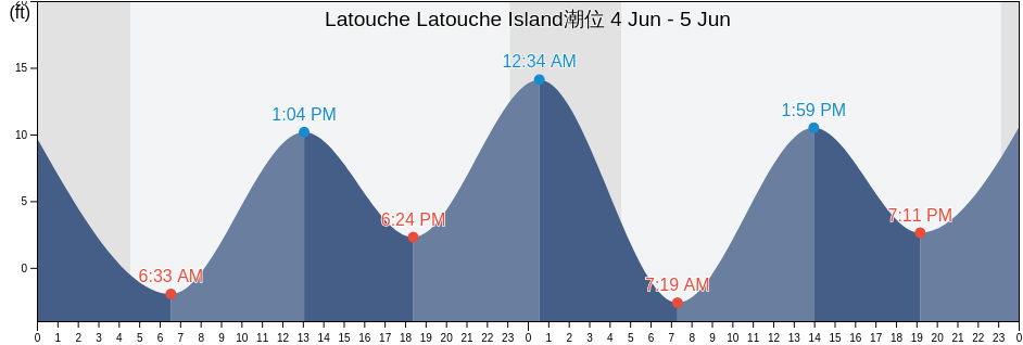 Latouche Latouche Island, Anchorage Municipality, Alaska, United States潮位