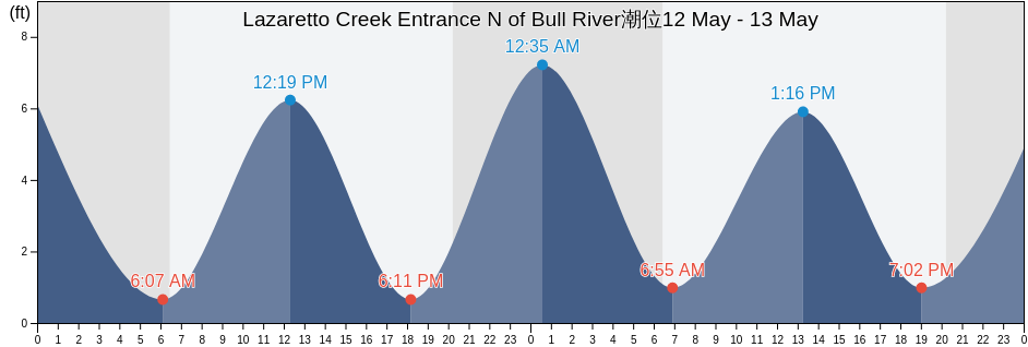 Lazaretto Creek Entrance N of Bull River, Chatham County, Georgia, United States潮位