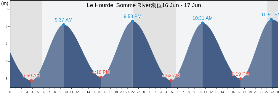 Le Hourdel Somme River, Somme, Hauts-de-France, France潮位