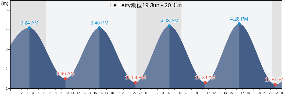 Le Letty, Finistère, Brittany, France潮位