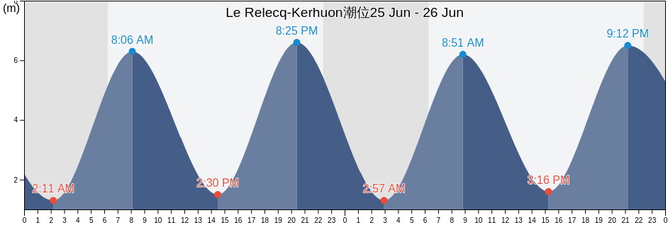 Le Relecq-Kerhuon, Finistère, Brittany, France潮位