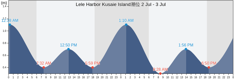 Lele Harbor Kusaie Island, Lelu Municipality, Kosrae, Micronesia潮位
