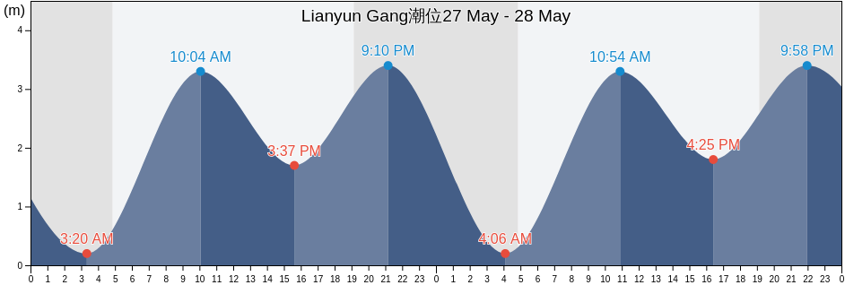 Lianyun Gang, Jiangsu, China潮位