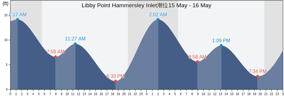 Libby Point Hammersley Inlet, Mason County, Washington, United States潮位