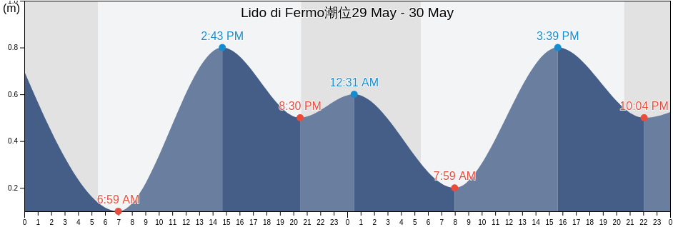 Lido di Fermo, Province of Fermo, The Marches, Italy潮位