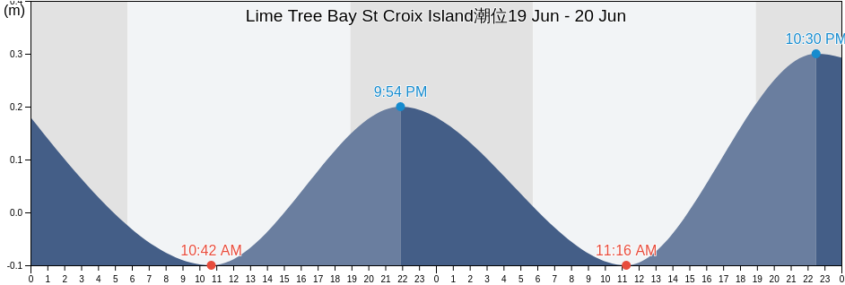 Lime Tree Bay St Croix Island, Sion Farm, Saint Croix Island, U.S. Virgin Islands潮位