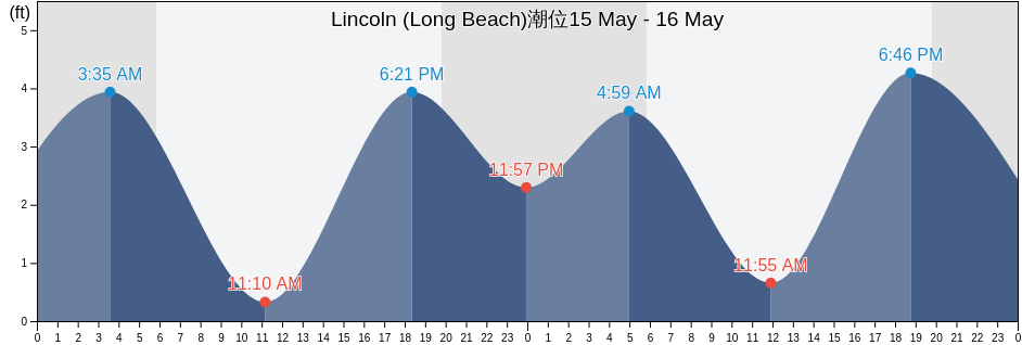Lincoln (Long Beach), Los Angeles County, California, United States潮位