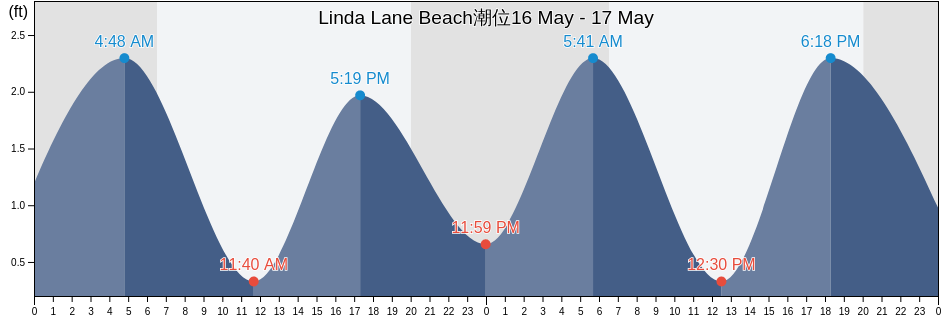 Linda Lane Beach, Palm Beach County, Florida, United States潮位