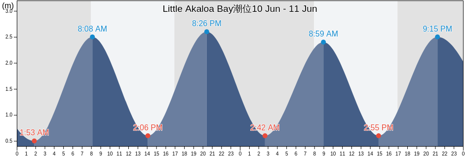 Little Akaloa Bay, New Zealand潮位