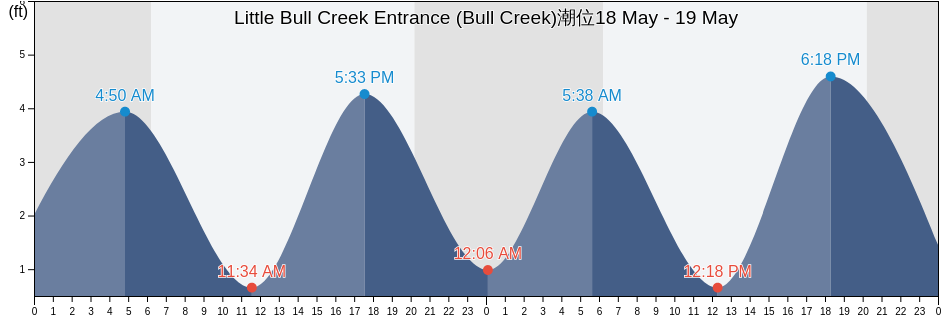 Little Bull Creek Entrance (Bull Creek), Georgetown County, South Carolina, United States潮位