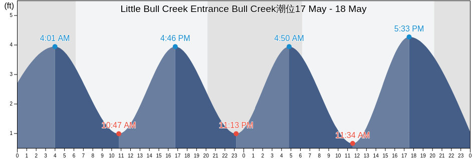 Little Bull Creek Entrance Bull Creek, Georgetown County, South Carolina, United States潮位