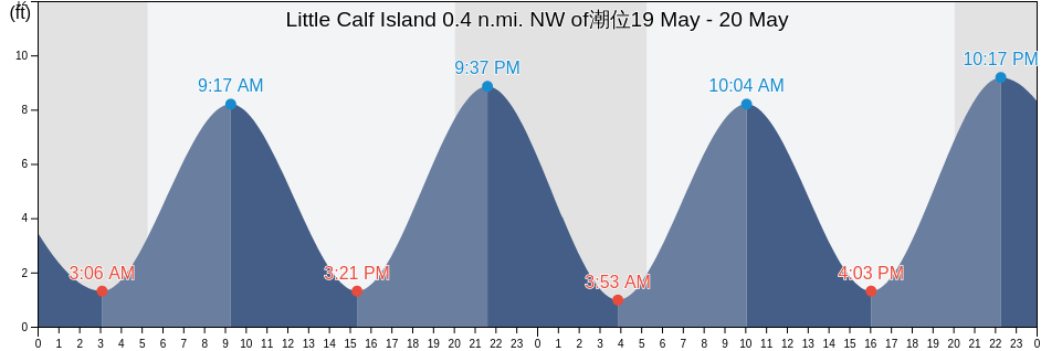 Little Calf Island 0.4 n.mi. NW of, Suffolk County, Massachusetts, United States潮位
