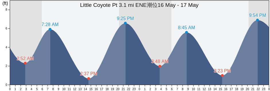 Little Coyote Pt 3.1 mi ENE, San Mateo County, California, United States潮位