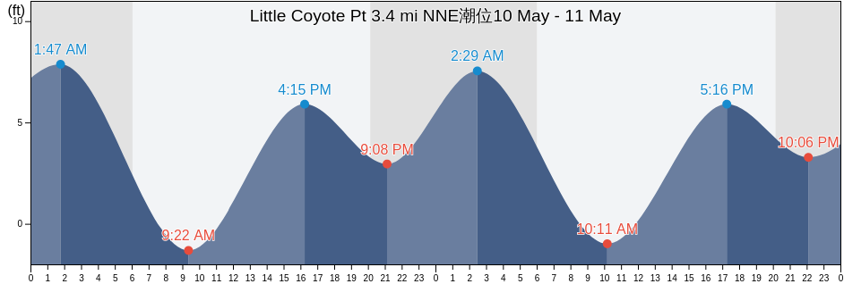 Little Coyote Pt 3.4 mi NNE, City and County of San Francisco, California, United States潮位