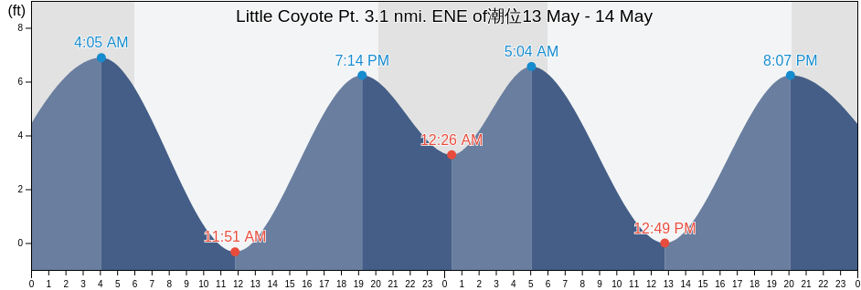 Little Coyote Pt. 3.1 nmi. ENE of, San Mateo County, California, United States潮位