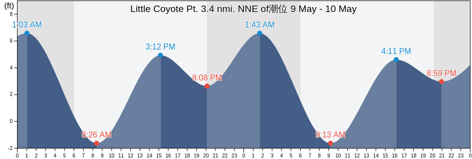 Little Coyote Pt. 3.4 nmi. NNE of, City and County of San Francisco, California, United States潮位