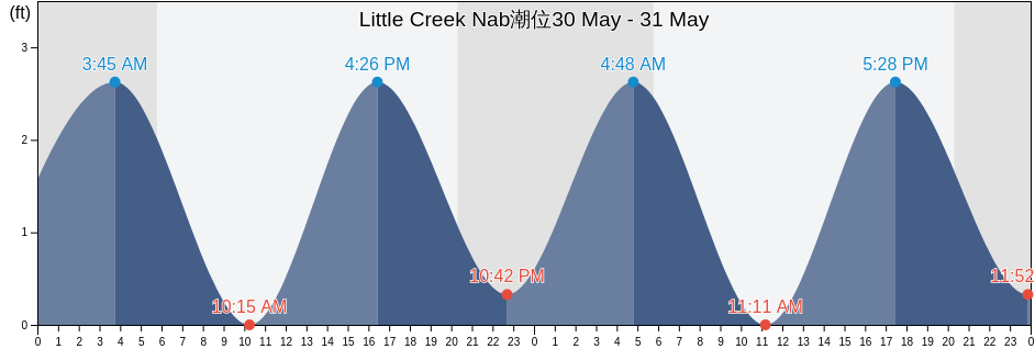 Little Creek Nab, City of Norfolk, Virginia, United States潮位