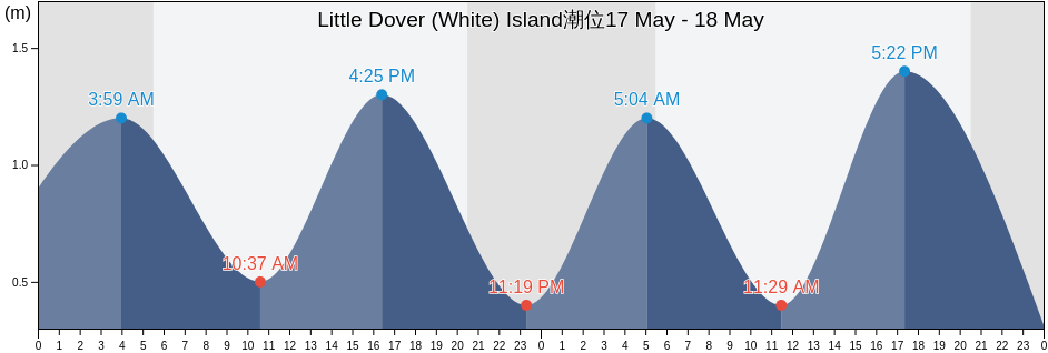 Little Dover (White) Island, Nova Scotia, Canada潮位