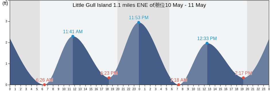 Little Gull Island 1.1 miles ENE of, New London County, Connecticut, United States潮位