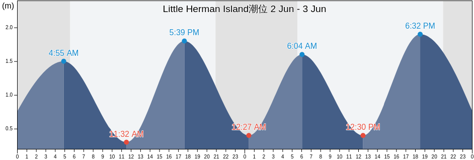 Little Herman Island, Nova Scotia, Canada潮位