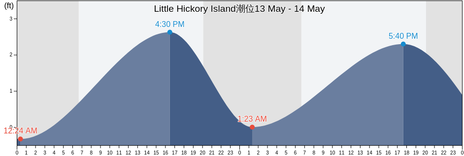 Little Hickory Island, Lee County, Florida, United States潮位