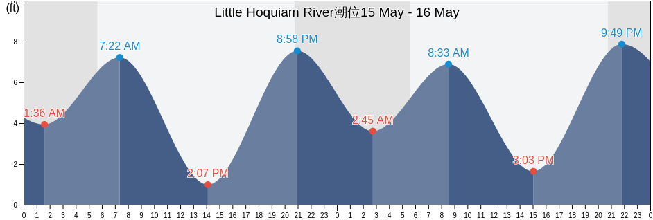 Little Hoquiam River, Grays Harbor County, Washington, United States潮位