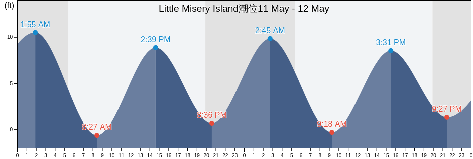 Little Misery Island, Essex County, Massachusetts, United States潮位