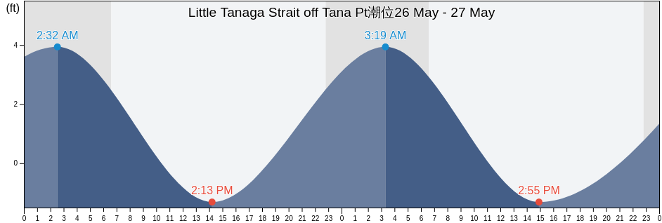 Little Tanaga Strait off Tana Pt, Aleutians West Census Area, Alaska, United States潮位