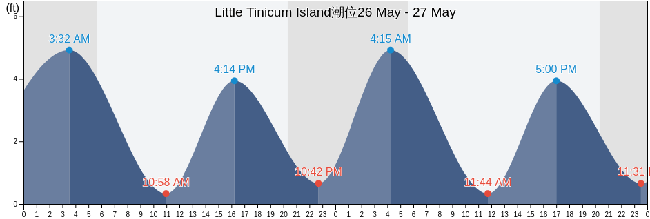 Little Tinicum Island, Delaware County, Pennsylvania, United States潮位