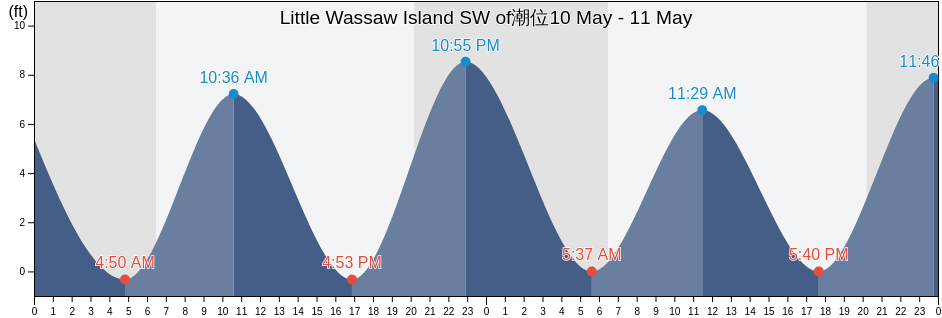 Little Wassaw Island SW of, Chatham County, Georgia, United States潮位