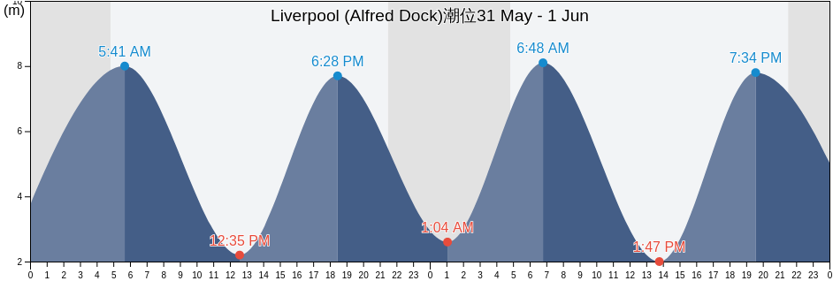 Liverpool (Alfred Dock), Liverpool, England, United Kingdom潮位