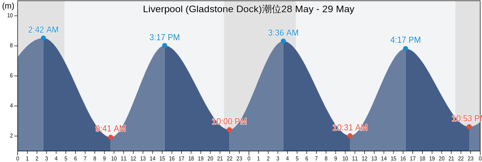 Liverpool (Gladstone Dock), Liverpool, England, United Kingdom潮位