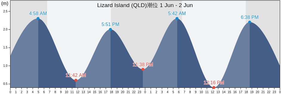 Lizard Island (QLD), Hope Vale, Queensland, Australia潮位