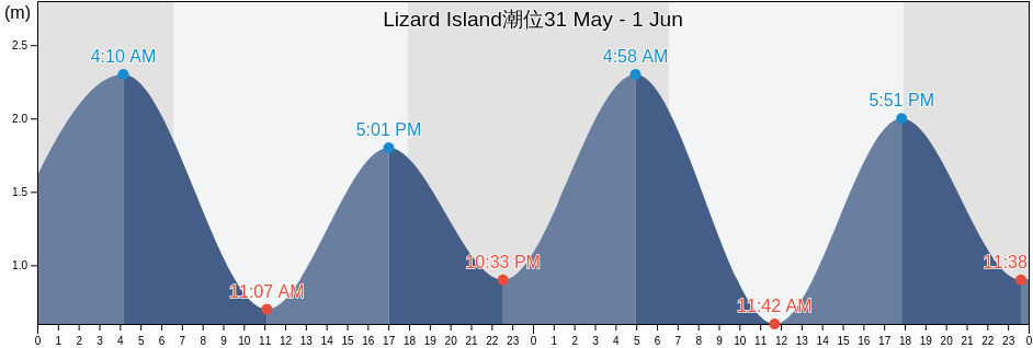 Lizard Island, Hope Vale, Queensland, Australia潮位