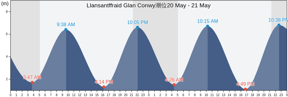 Llansantffraid Glan Conwy, Conwy, Wales, United Kingdom潮位