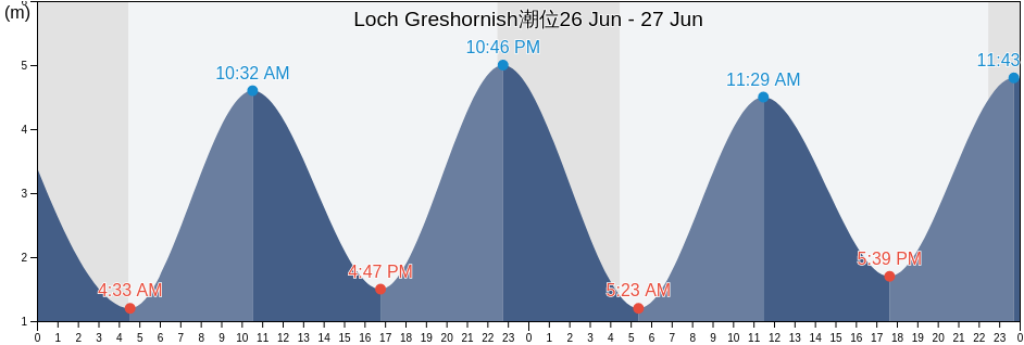 Loch Greshornish, Highland, Scotland, United Kingdom潮位