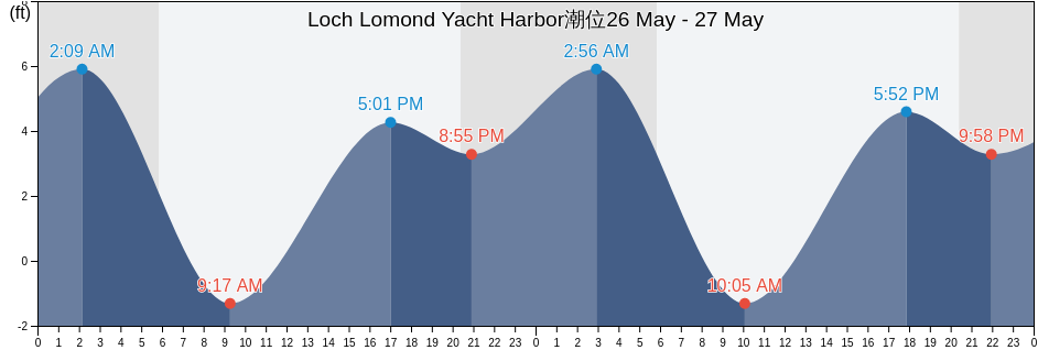 Loch Lomond Yacht Harbor, Marin County, California, United States潮位