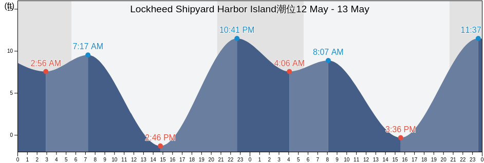 Lockheed Shipyard Harbor Island, Kitsap County, Washington, United States潮位