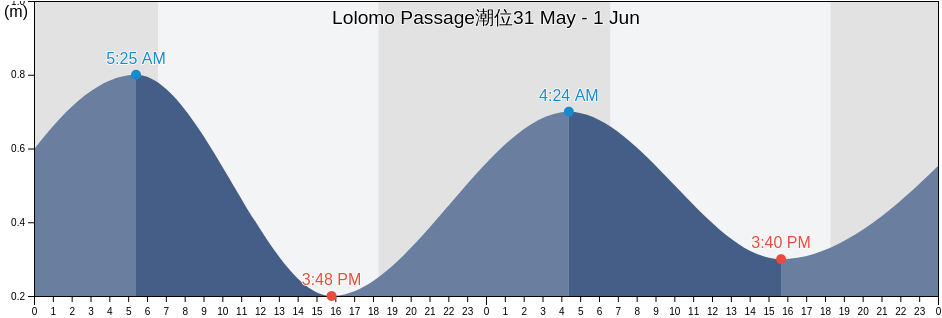 Lolomo Passage, Solomon Islands潮位