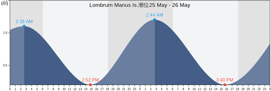 Lombrum Manus Is., Manus, Manus, Papua New Guinea潮位